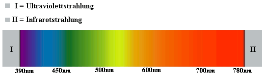 Infrarot und Ultraviolett – Das Lichtspektrum
